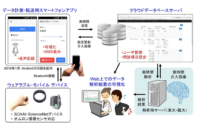 デジタルヘルス介入システムの全体図 